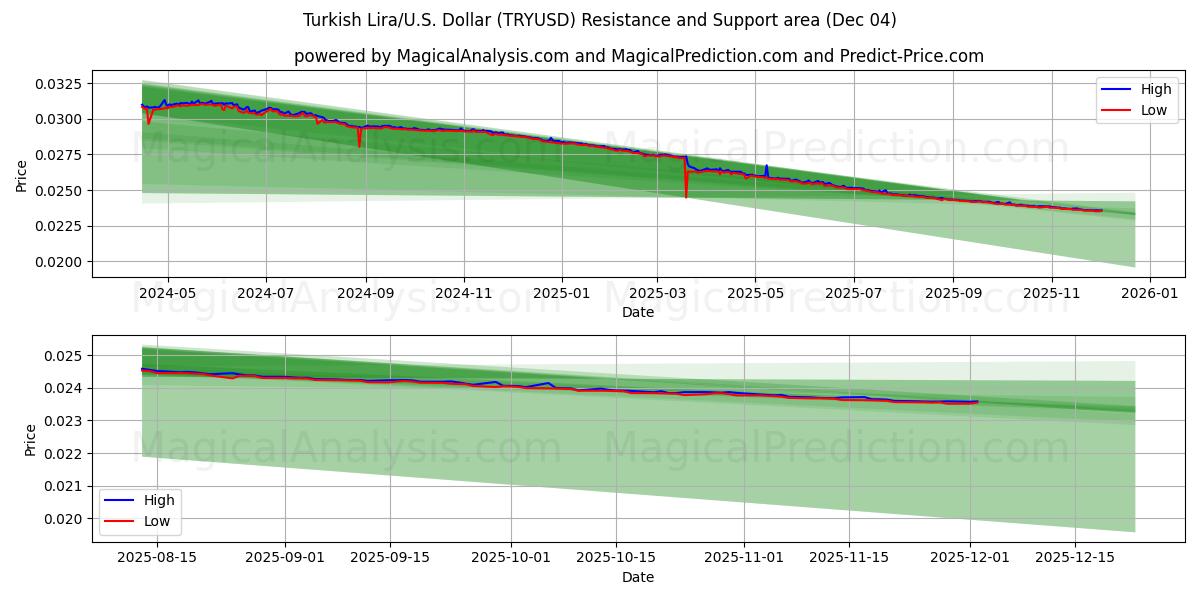  Lira Turca/EUA Dólar (TRYUSD) Support and Resistance area (03 Dec) 