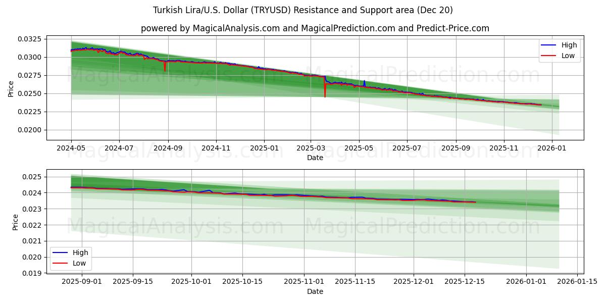  Turkiska lira/USA Dollar (TRYUSD) Support and Resistance area (19 Dec) 