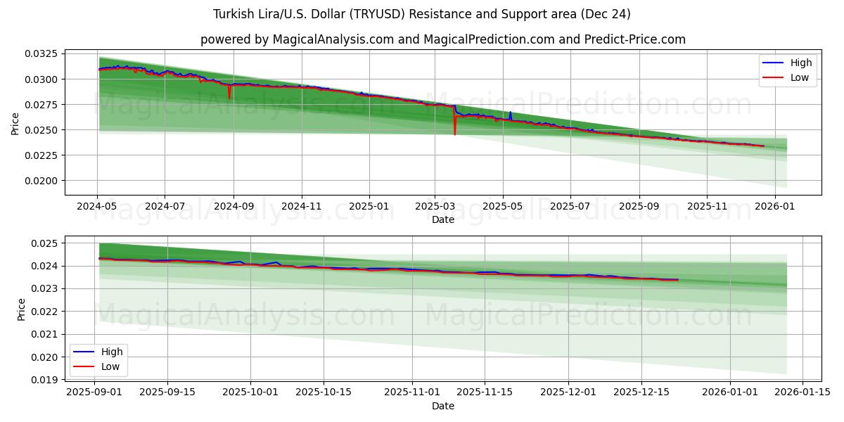  Lire turque/États-Unis Dollar (TRYUSD) Support and Resistance area (23 Dec) 