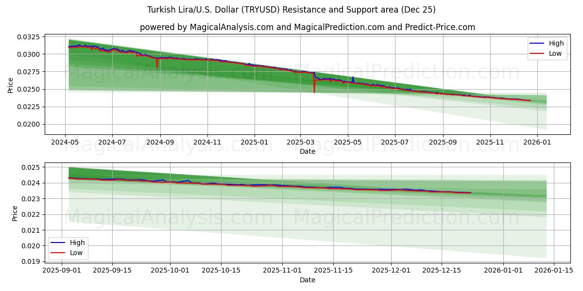  لیر ترکیه/آمریکا دلار (TRYUSD) Support and Resistance area (24 Dec) 