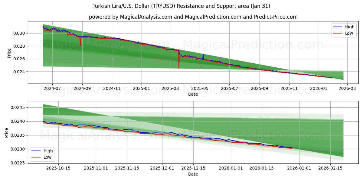  Türk Lirası/ABD Dolar (TRYUSD) Support and Resistance area (30 Jan) 