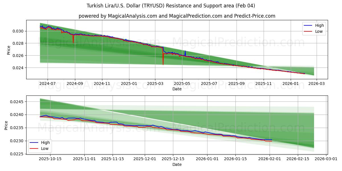  Tyrkisk lira/USA Dollar (TRYUSD) Support and Resistance area (03 Feb) 