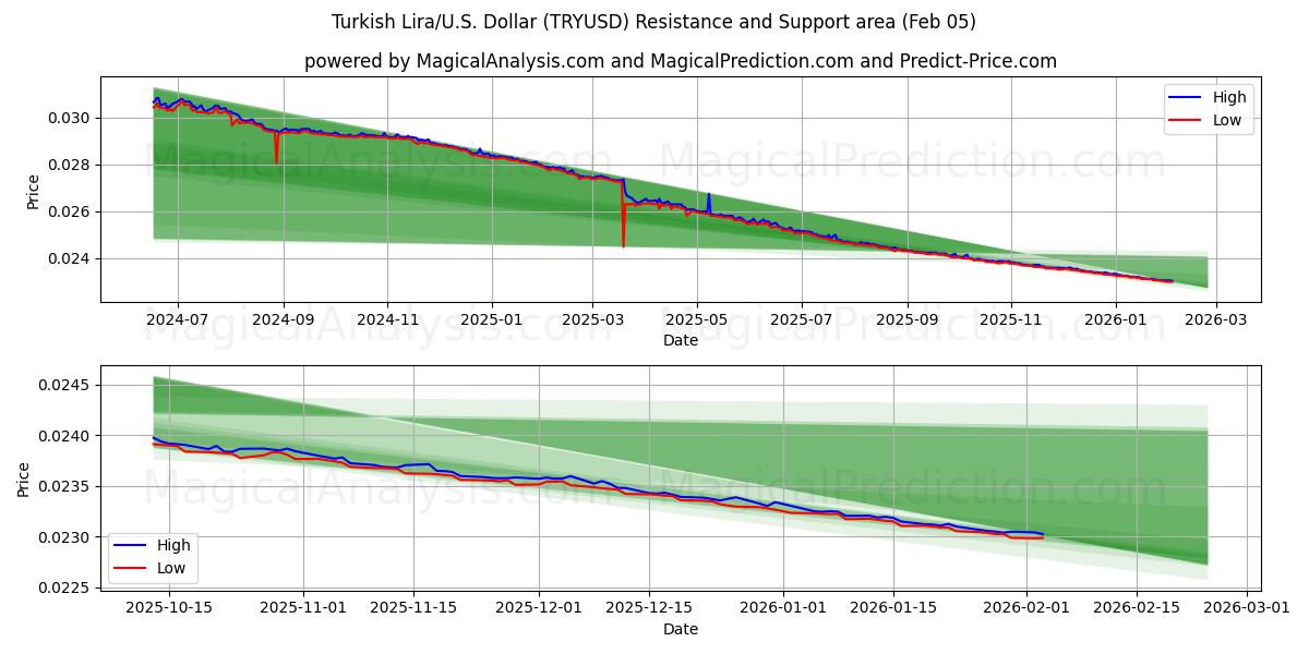  トルコリラ/米国ドル (TRYUSD) Support and Resistance area (04 Feb) 