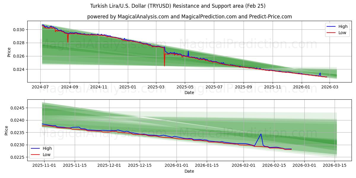  トルコリラ/米国ドル (TRYUSD) Support and Resistance area (24 Feb) 