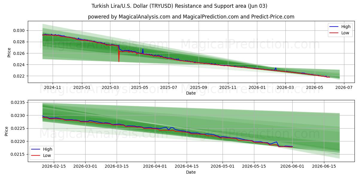  Lire turque/États-Unis Dollar (TRYUSD) Support and Resistance area (02 Jun) 