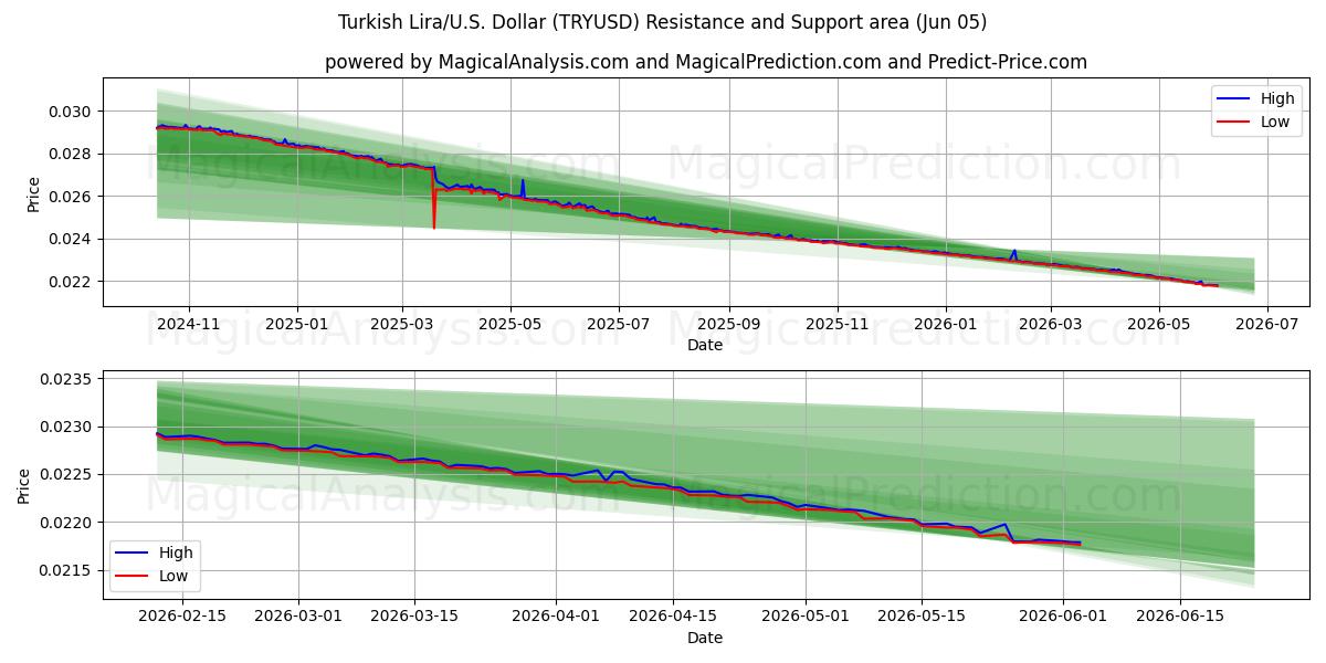  Tyrkiske Lira/U.S. Dollar (TRYUSD) Support and Resistance area (03 Jun) 
