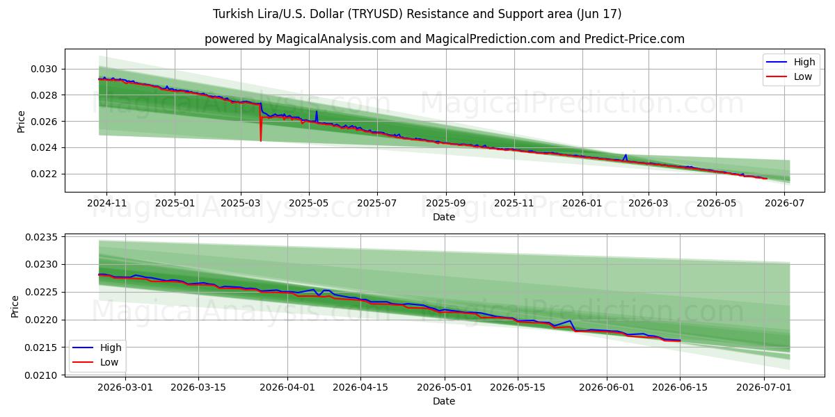  Tyrkisk lira/USA Dollar (TRYUSD) Support and Resistance area (11 Jun) 