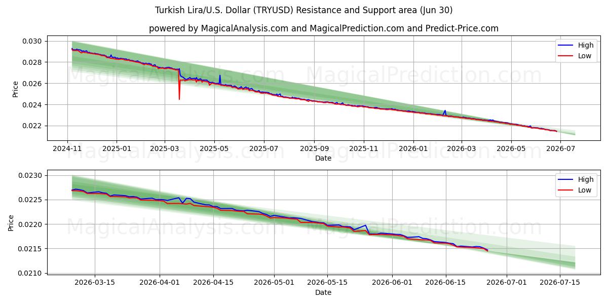  Türk Lirası/ABD Dolar (TRYUSD) Support and Resistance area (29 Jun) 