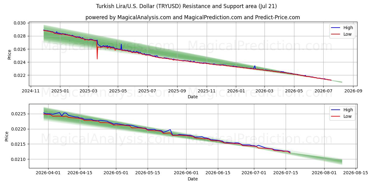  Türkische Lira/US-Dollar Dollar (TRYUSD) Support and Resistance area (17 Jul) 