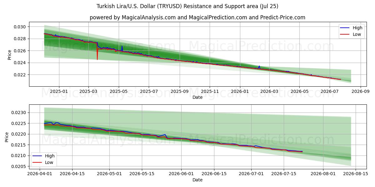  トルコリラ/米国ドル (TRYUSD) Support and Resistance area (24 Jul) 