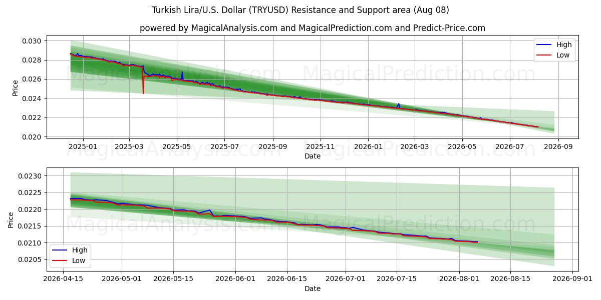  Türkische Lira/US-Dollar Dollar (TRYUSD) Support and Resistance area (07 Aug) 