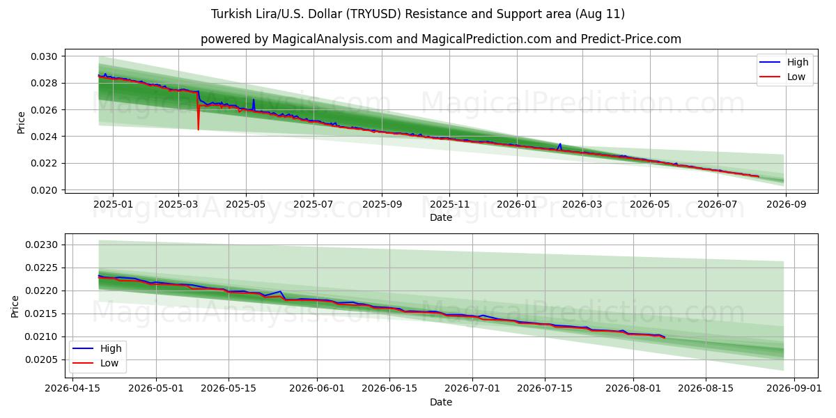  Lire turque/États-Unis Dollar (TRYUSD) Support and Resistance area (10 Aug) 