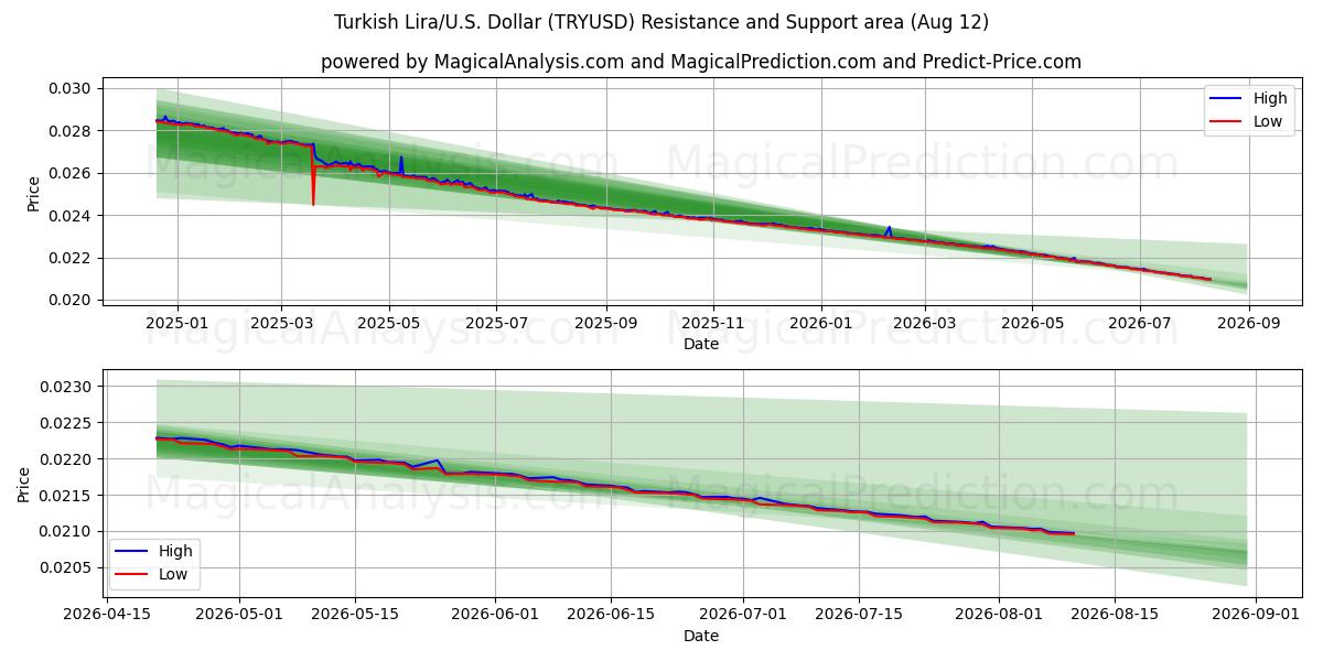  Tyrkiske Lira/U.S. Dollar (TRYUSD) Support and Resistance area (11 Aug) 