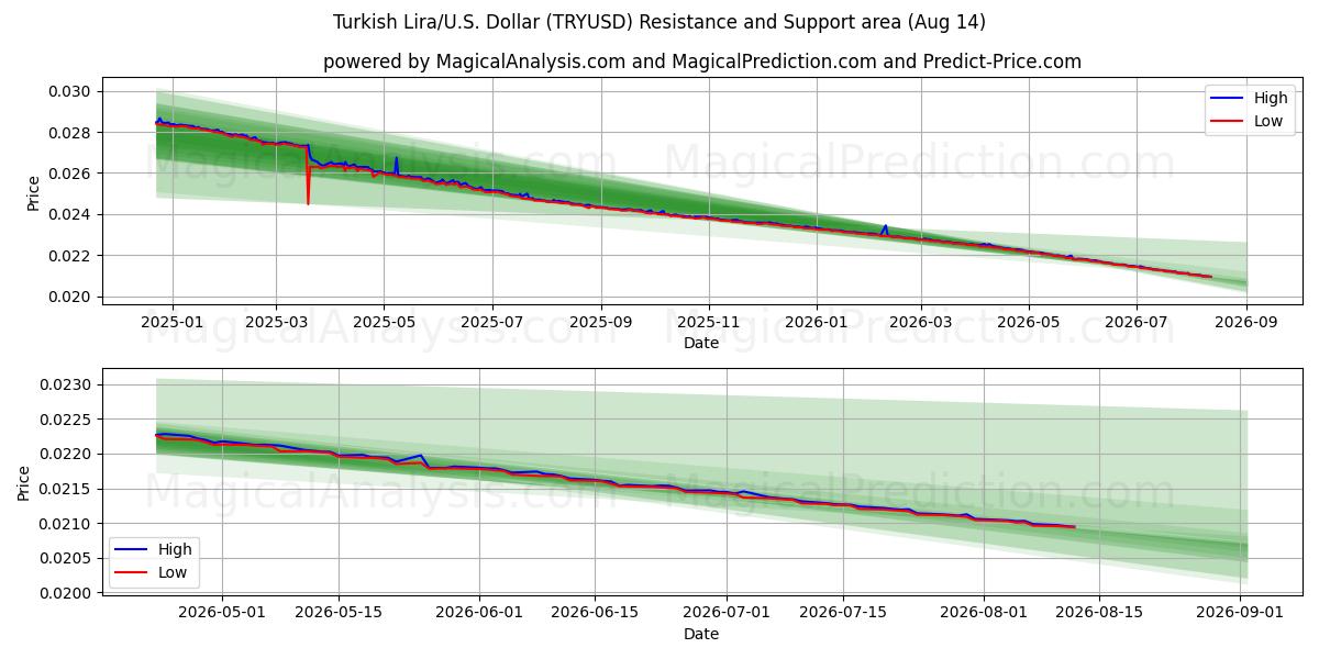  Lira turca/EE.UU. Dólar (TRYUSD) Support and Resistance area (12 Aug) 