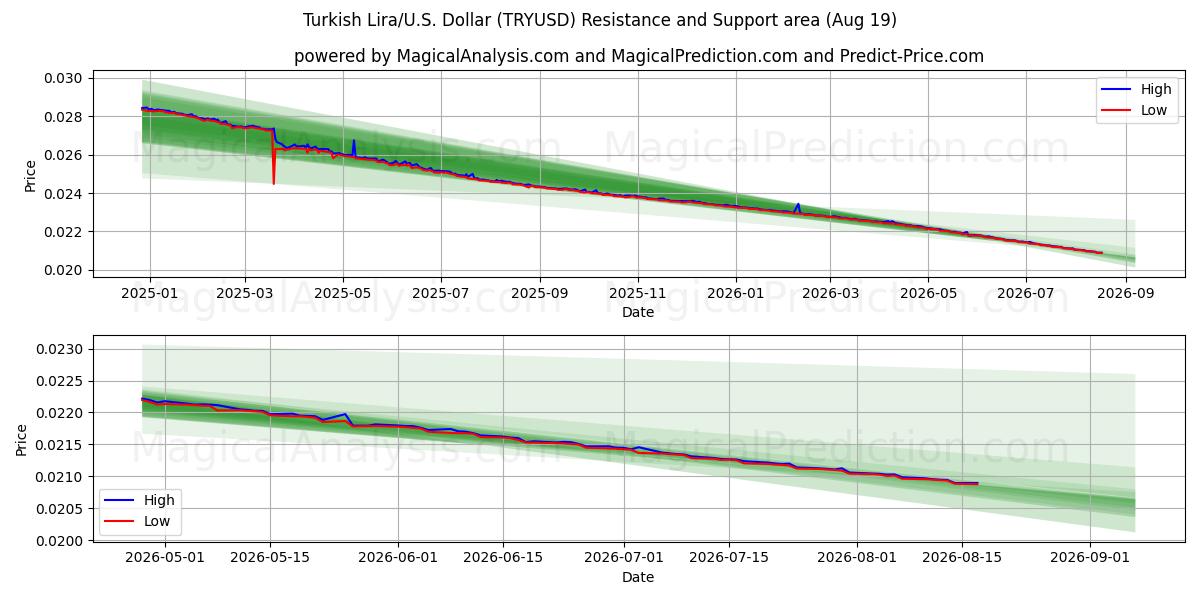  トルコリラ/米国ドル (TRYUSD) Support and Resistance area (17 Aug) 