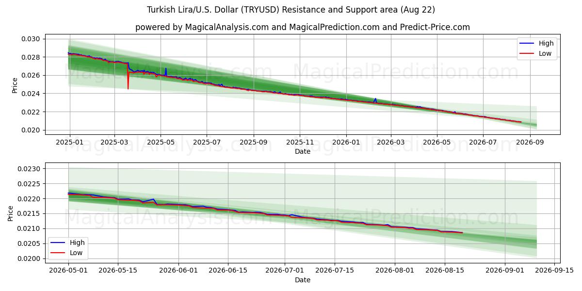  Tyrkisk lira/USA Dollar (TRYUSD) Support and Resistance area (19 Aug) 