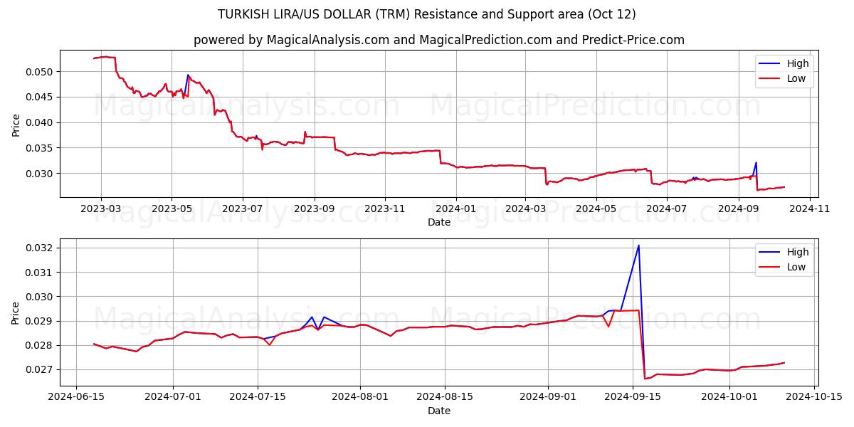  터키 리라/미국 달러 (TRM) Support and Resistance area (12 Oct) 