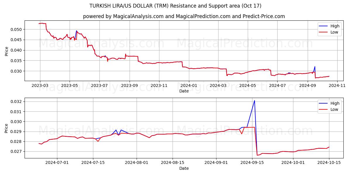  TURKISH LIRA/US DOLLAR (TRM) Support and Resistance area (17 Oct) 