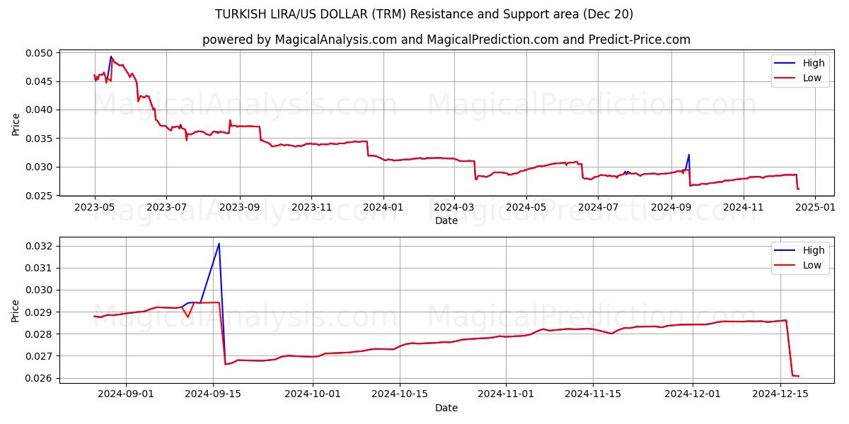  LIRA TURCA/DÓLAR ESTADOUNIDENSE (TRM) Support and Resistance area (20 Dec) 