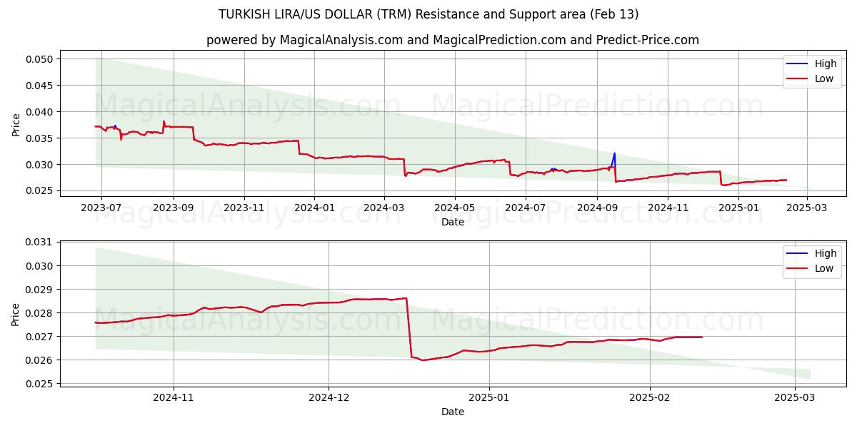  TYRKISK LIRA/US DOLLAR (TRM) Support and Resistance area (01 Feb) 