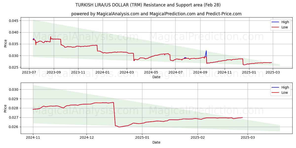  トルコリラ/米ドル (TRM) Support and Resistance area (28 Feb) 