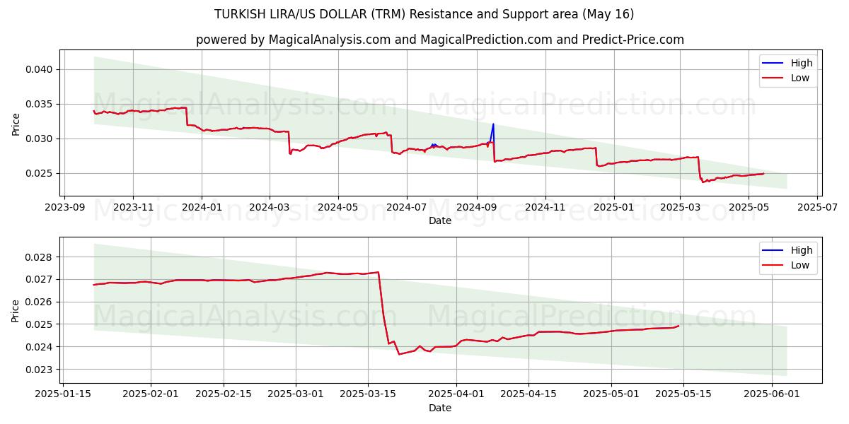  TURKSE LIRA/US DOLLAR (TRM) Support and Resistance area (16 May) 