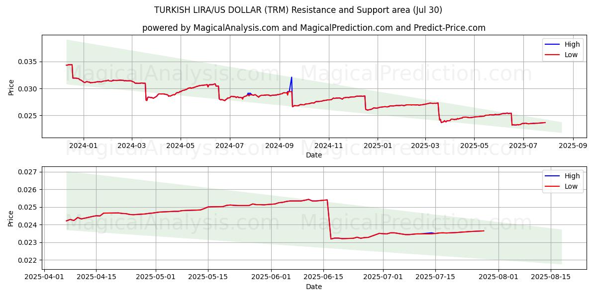  LIRA TURCA/DÓLAR ESTADOUNIDENSE (TRM) Support and Resistance area (29 Jul) 