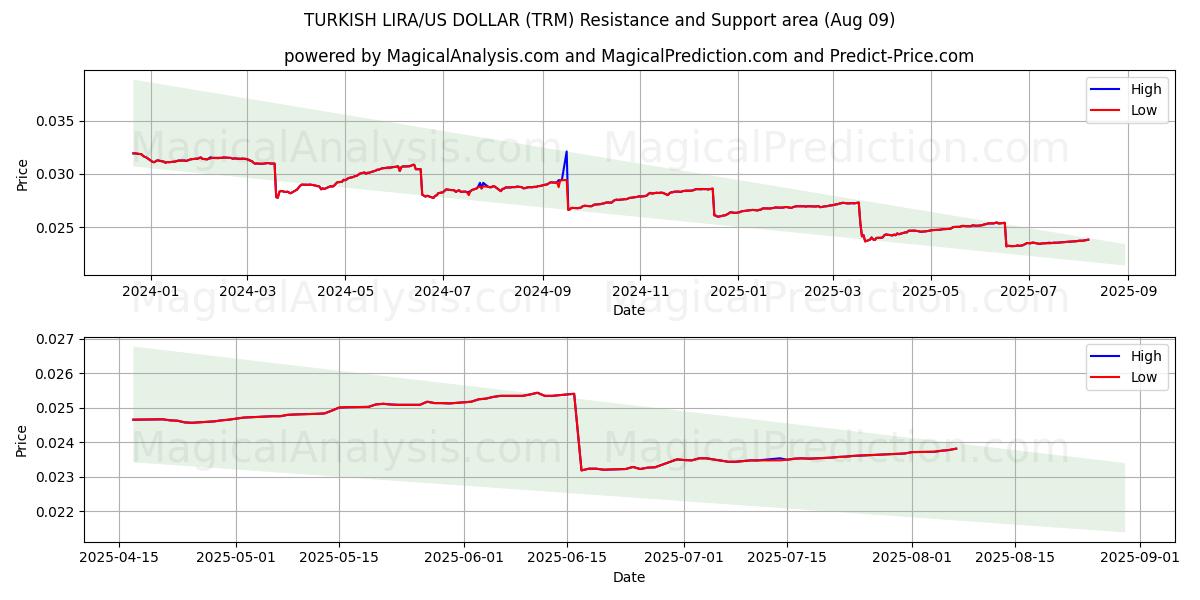  トルコリラ/米ドル (TRM) Support and Resistance area (08 Aug) 