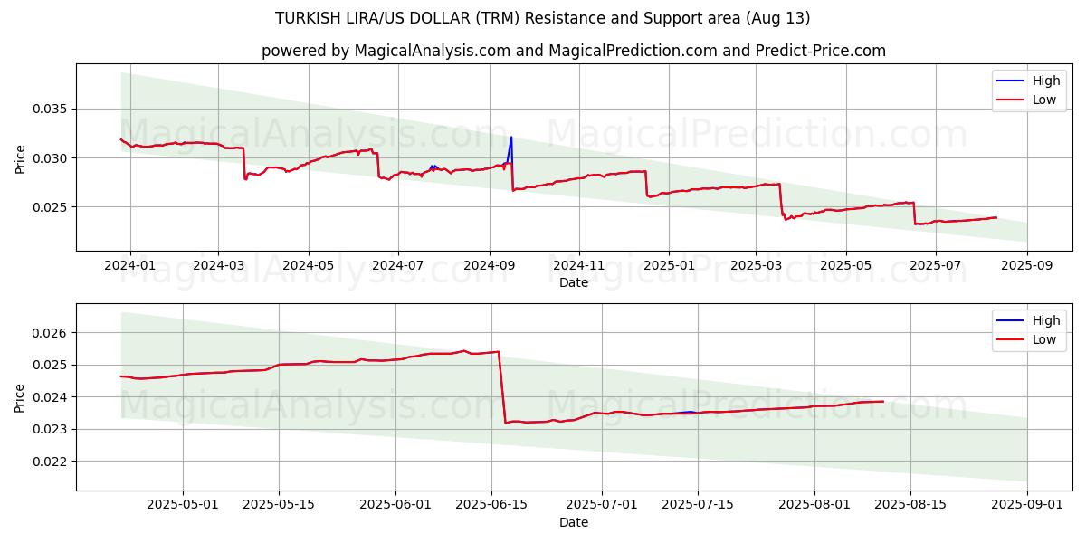  TYRKISK LIRA/US DOLLAR (TRM) Support and Resistance area (11 Aug) 
