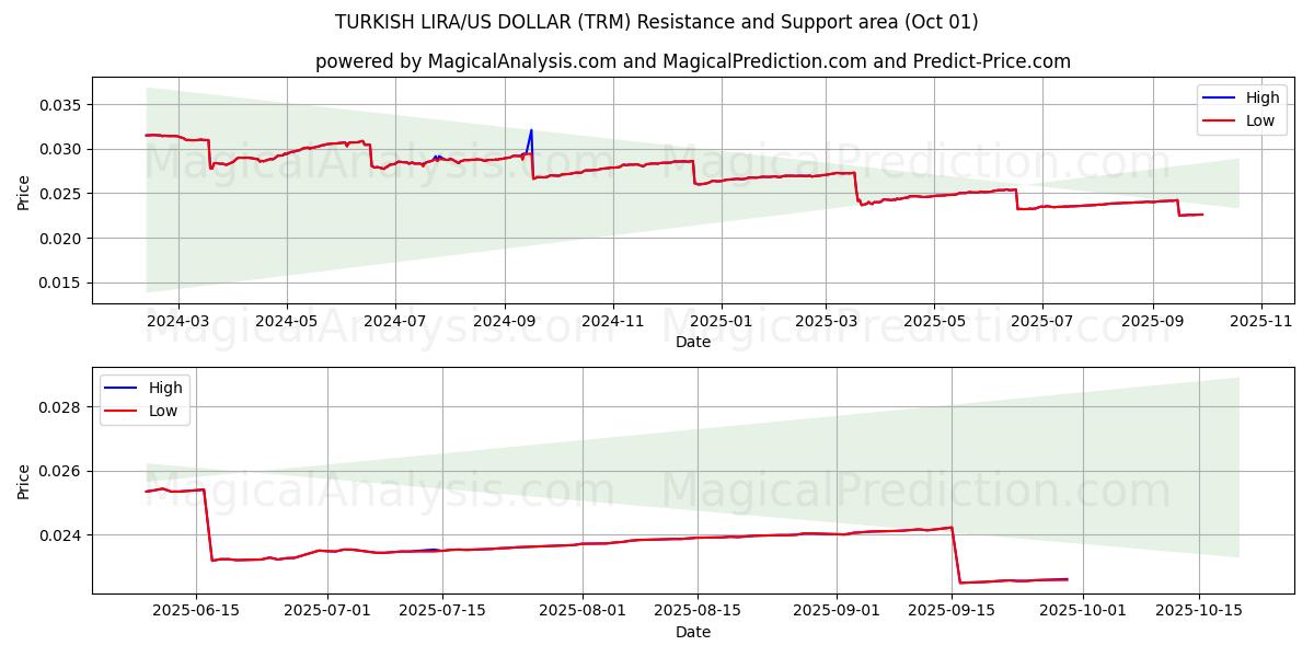  TURKISK LIRA/US DOLLAR (TRM) Support and Resistance area (30 Sep) 