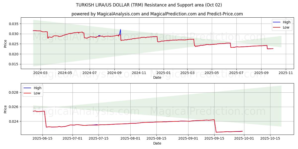  TÜRKISCHE LIRA/US-DOLLAR (TRM) Support and Resistance area (01 Oct) 