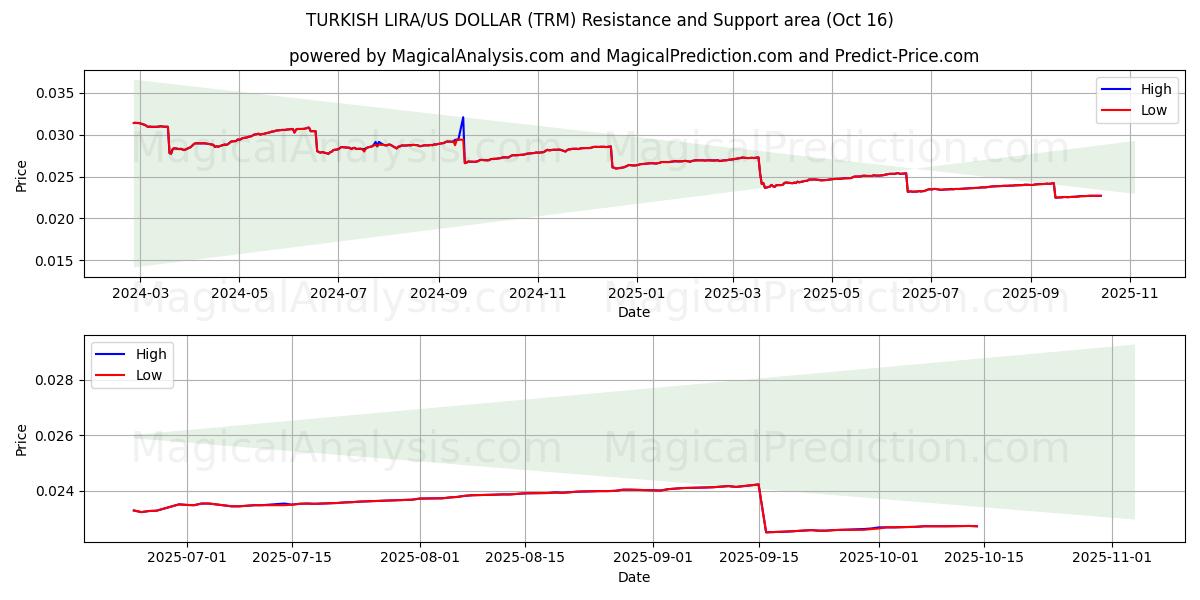 الليرة التركية/الدولار الأمريكي (TRM) Support and Resistance area (15 Oct) الليرة التركية/الدولار الأمريكي (TRM) Support and Resistance area (15 Oct)