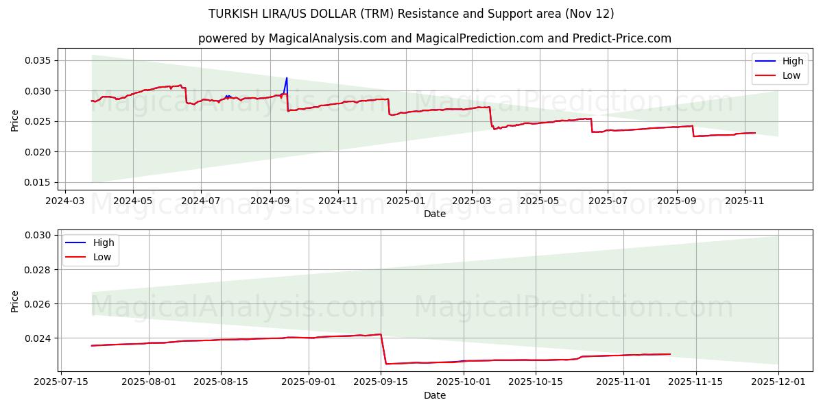  LIRE TURQUE/DOLLAR AMÉRICAIN (TRM) Support and Resistance area (11 Nov) 