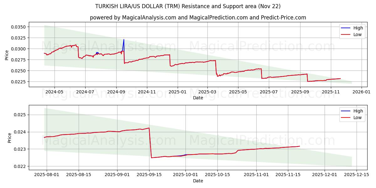  तुर्की लीरा/यूएस डॉलर (TRM) Support and Resistance area (21 Nov) 