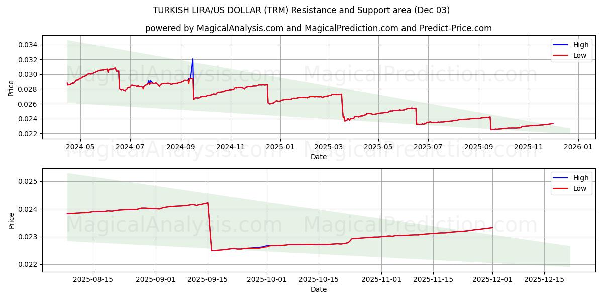  TÜRK LİRASI/ABD DOLARI (TRM) Support and Resistance area (02 Dec) 