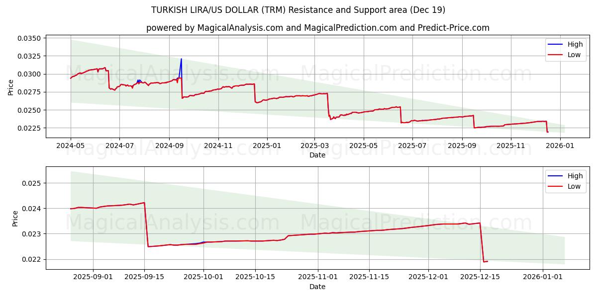  TURKISK LIRA/US DOLLAR (TRM) Support and Resistance area (18 Dec) 