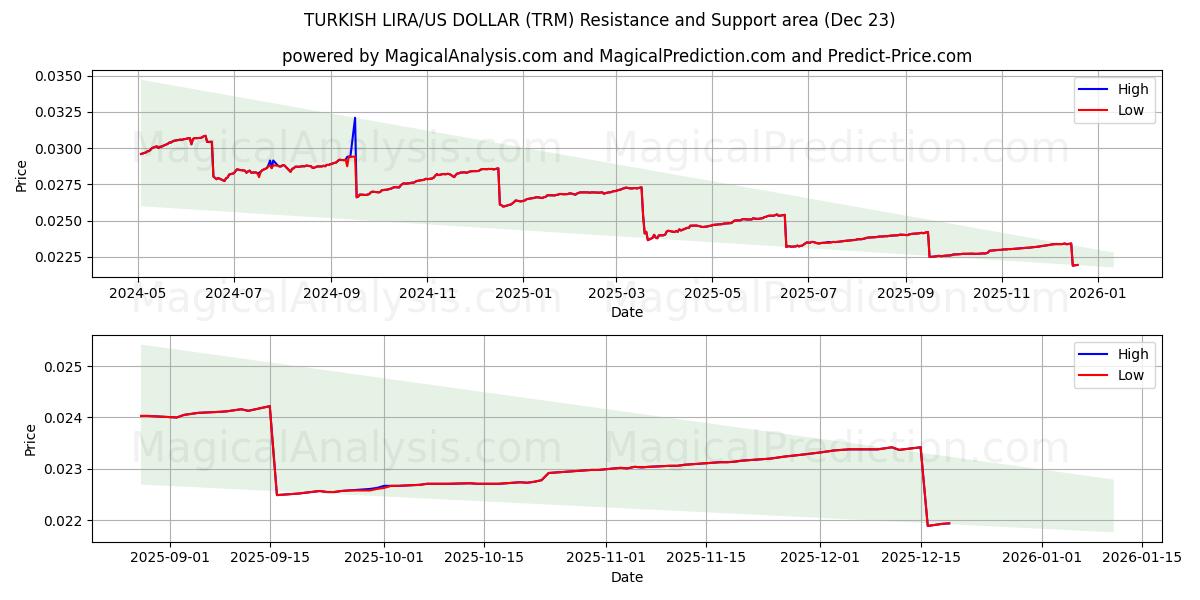  الليرة التركية/الدولار الأمريكي (TRM) Support and Resistance area (22 Dec) 