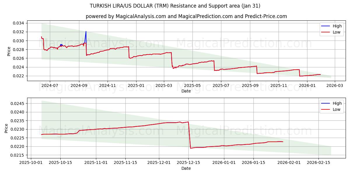  TURKISH LIRA/US DOLLAR (TRM) Support and Resistance area (30 Jan) 