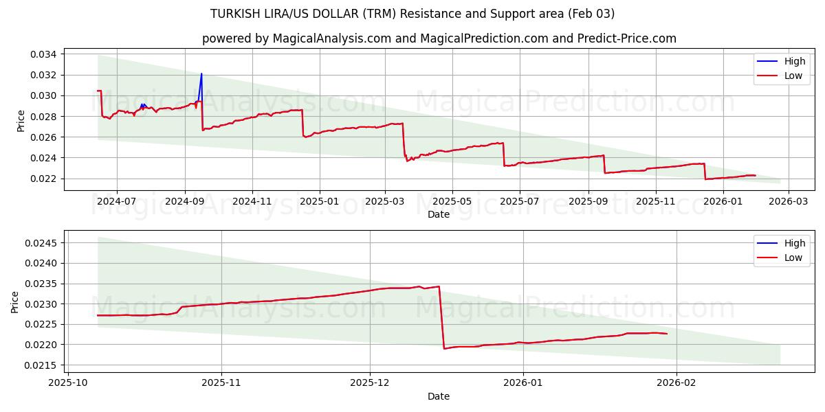  TURKIN LIIRA/USA DOLLARI (TRM) Support and Resistance area (02 Feb) 