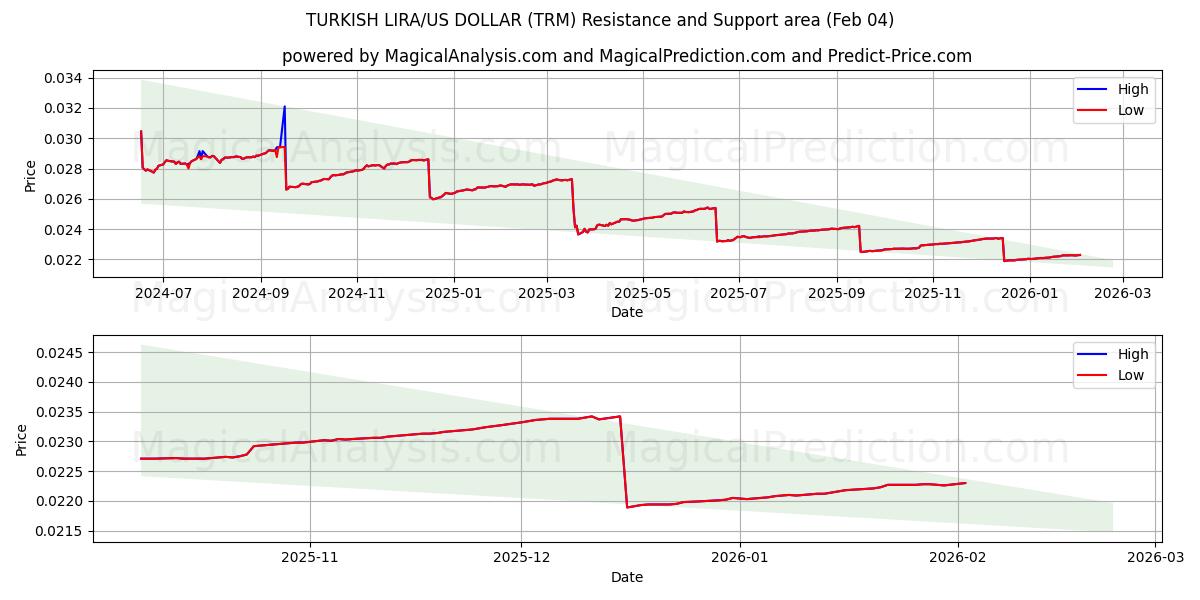  LIRA TURCA/DÓLAR AMERICANO (TRM) Support and Resistance area (03 Feb) 
