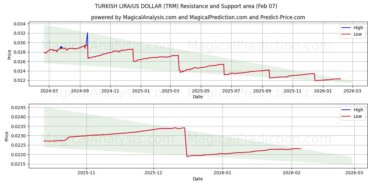  الليرة التركية/الدولار الأمريكي (TRM) Support and Resistance area (06 Feb) 