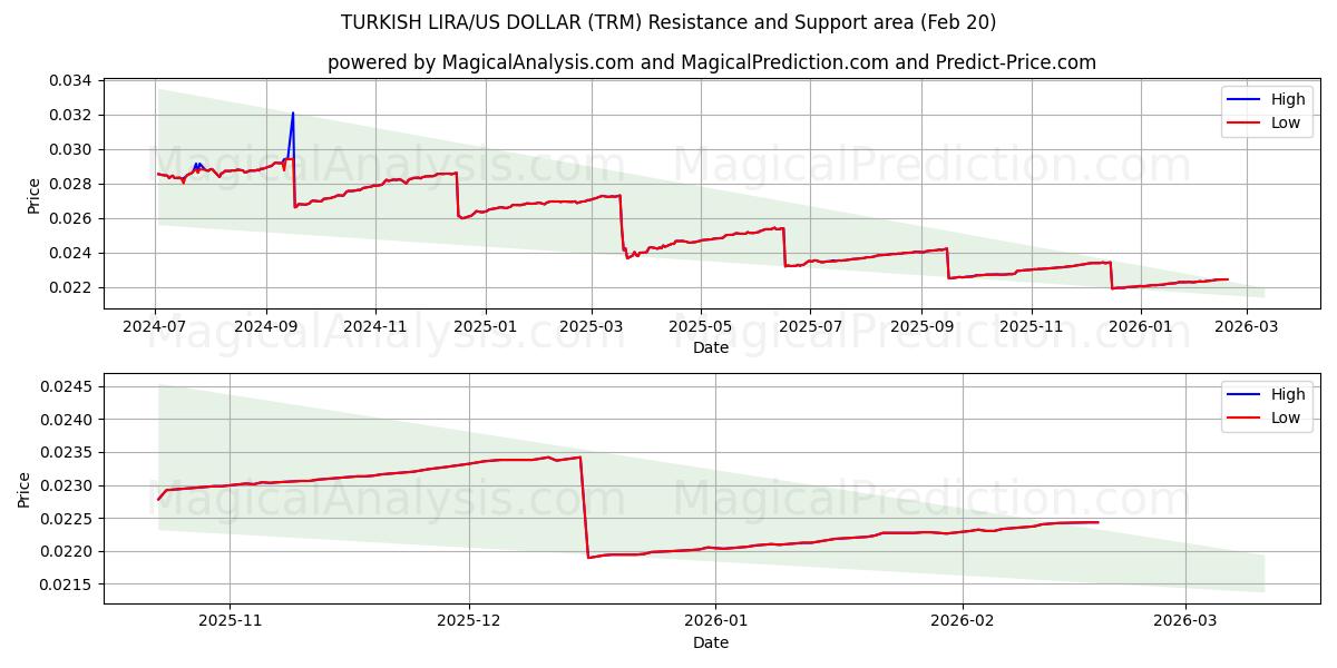  TÜRKISCHE LIRA/US-DOLLAR (TRM) Support and Resistance area (19 Feb) 