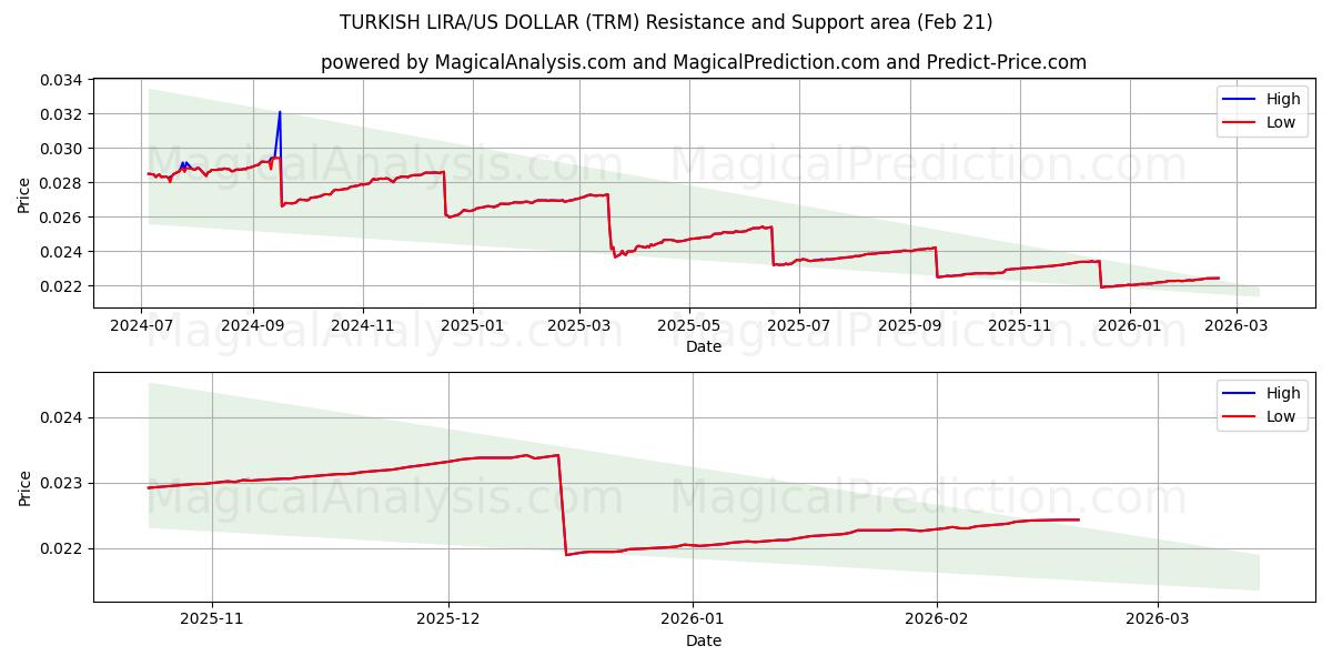  LIRA TURCA/DOLLARO USA (TRM) Support and Resistance area (20 Feb) 