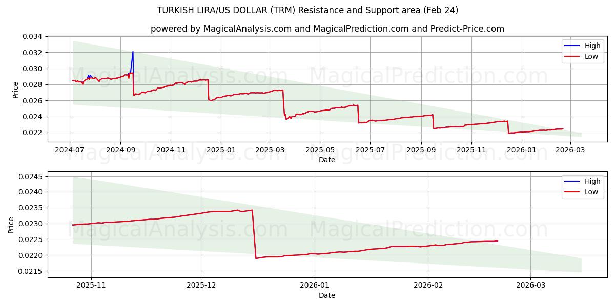  터키 리라/미국 달러 (TRM) Support and Resistance area (23 Feb) 