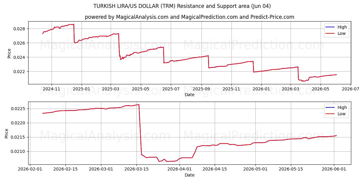  LIRA TURCA/DÓLAR ESTADOUNIDENSE (TRM) Support and Resistance area (03 Jun) 