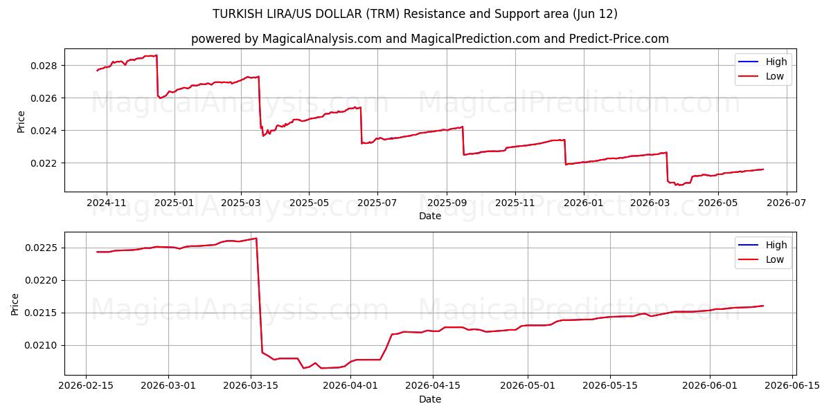  TÜRKISCHE LIRA/US-DOLLAR (TRM) Support and Resistance area (10 Jun) 