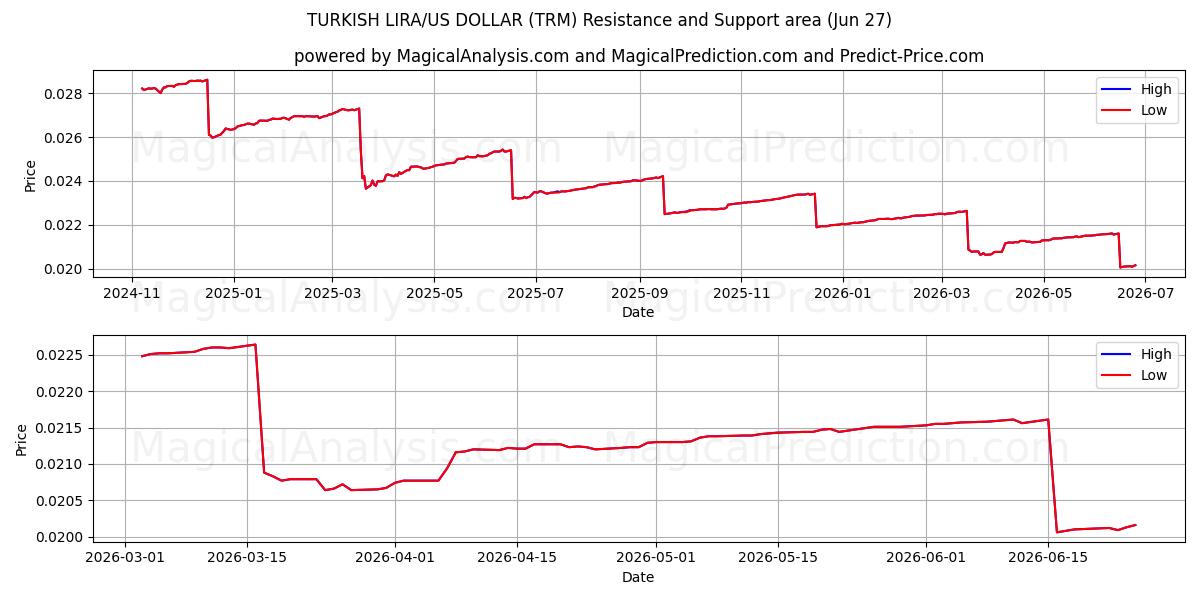  ТУРЕЦКАЯ ЛИРА/ДОЛЛАР США (TRM) Support and Resistance area (26 Jun) 