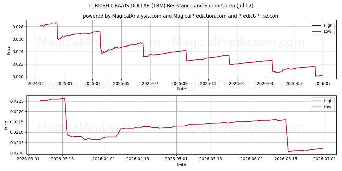  TÜRKISCHE LIRA/US-DOLLAR (TRM) Support and Resistance area (01 Jul) 