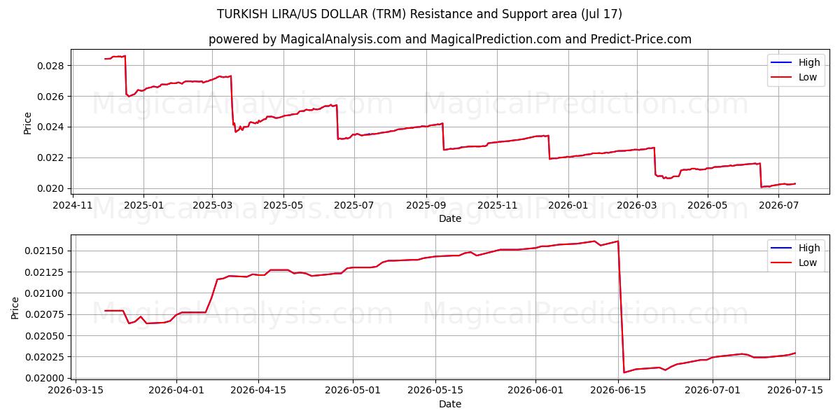  ТУРЕЦКАЯ ЛИРА/ДОЛЛАР США (TRM) Support and Resistance area (16 Jul) 