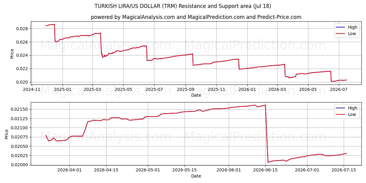 TYRKISK LIRA/US DOLLAR (TRM) Support and Resistance area (17 Jul) 